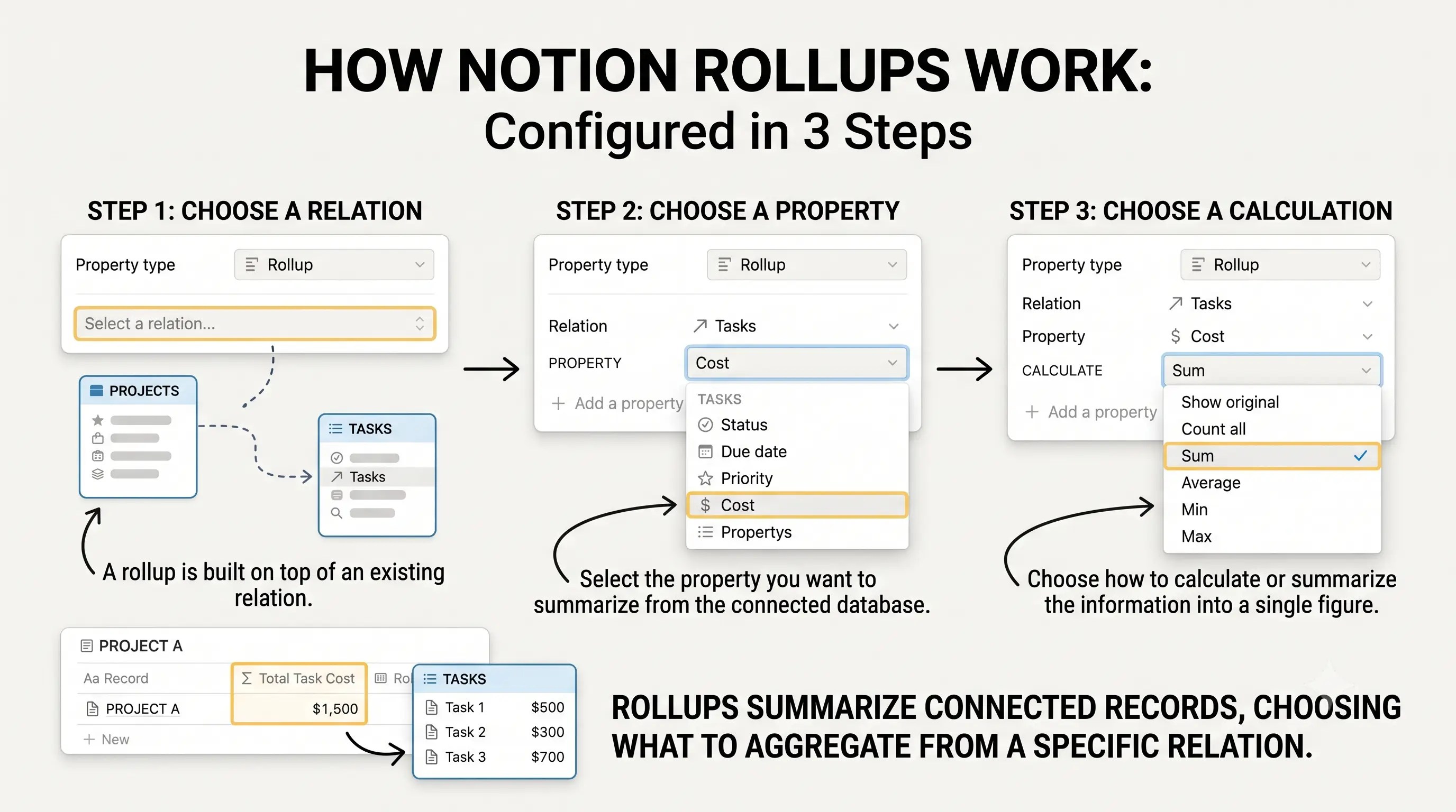 How Notion rollup property work