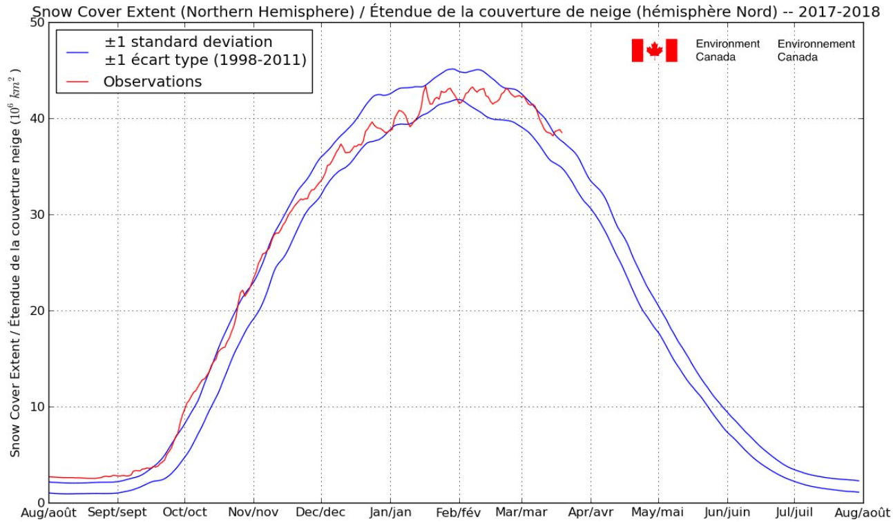 Snow Inflation Snow Cover, Ice Volume Growth Show Global Climate Is A Lot More Than ...
