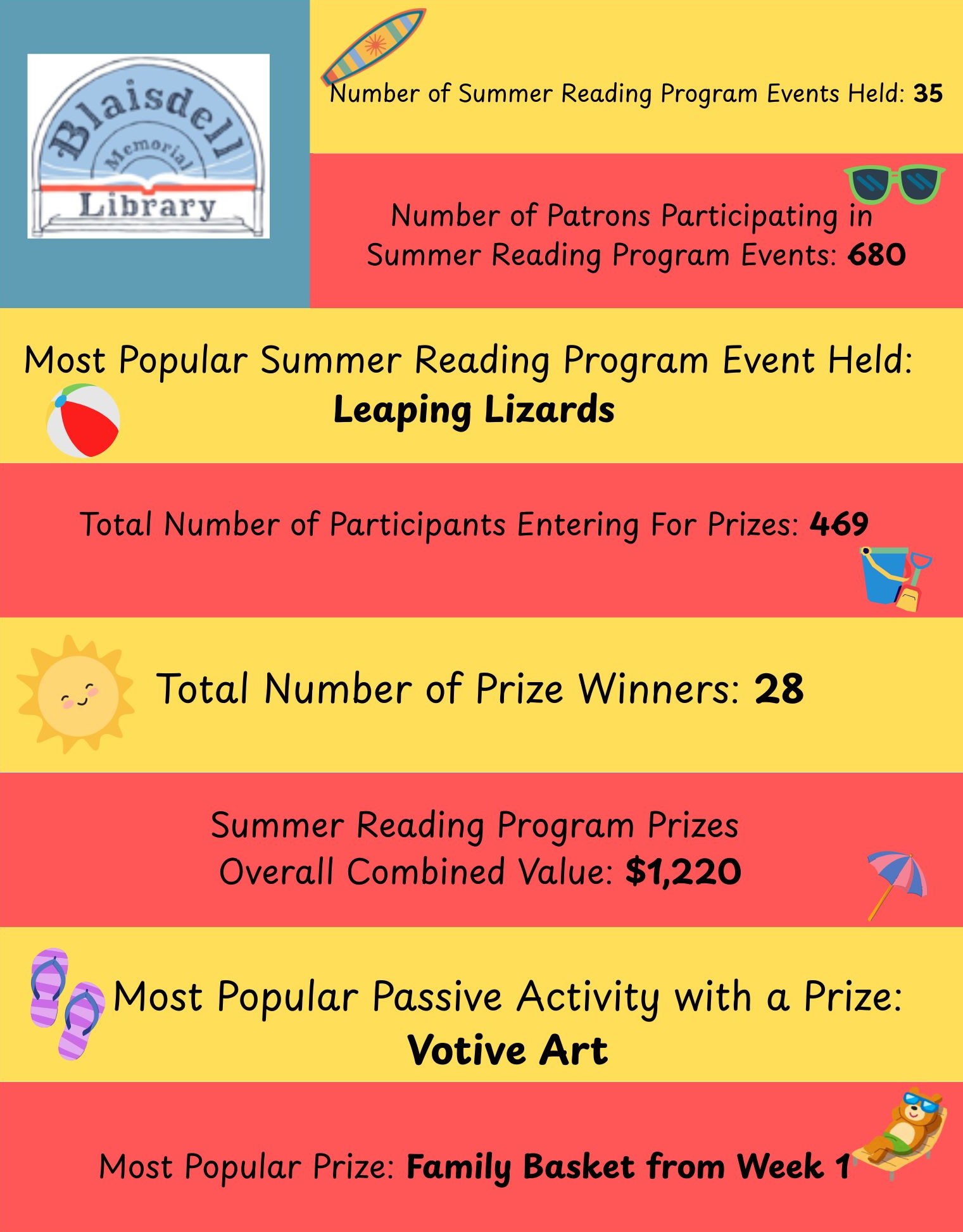 2026 Summer Reading Program Statistical Report