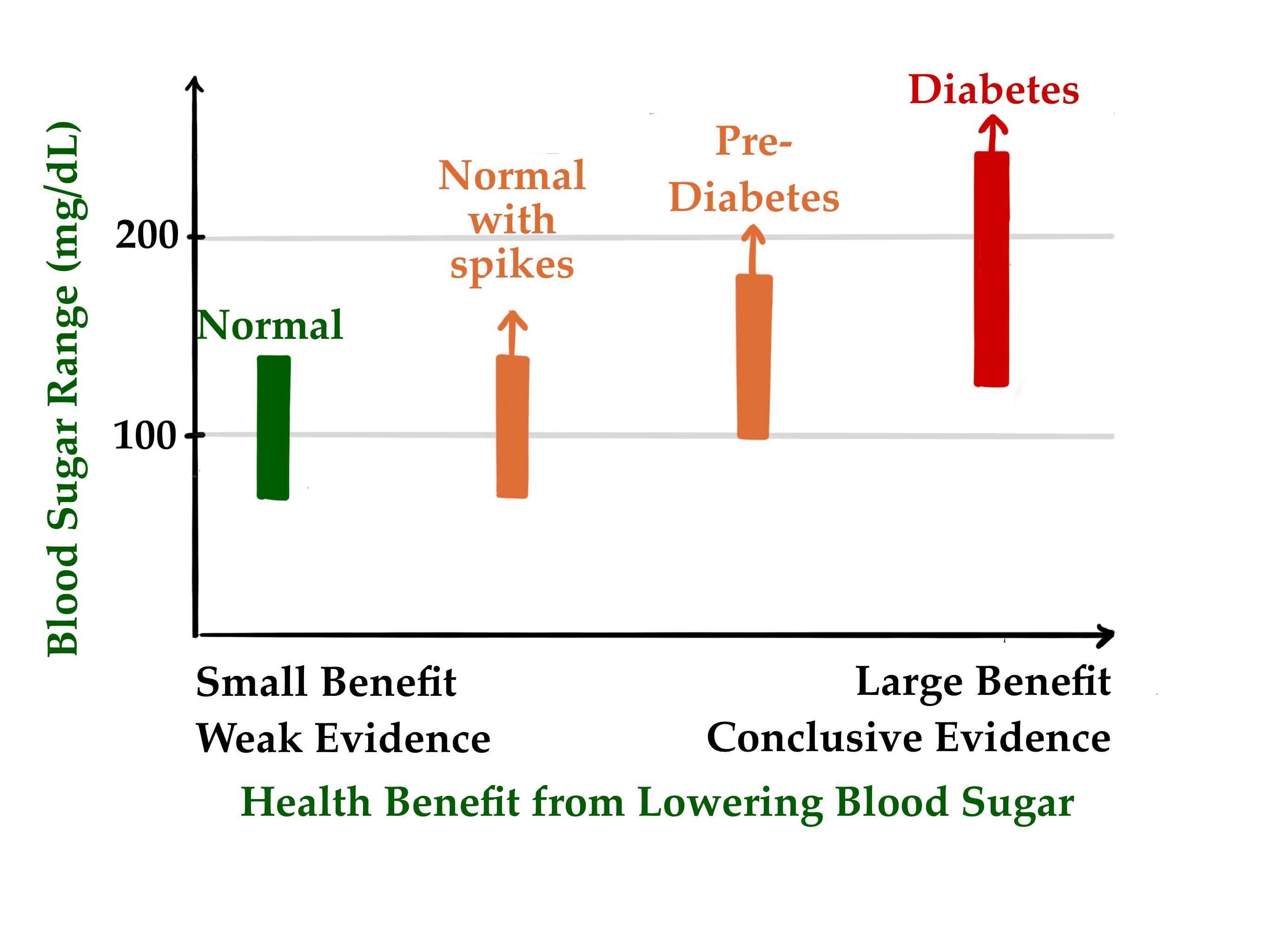 Health benefit of lowering blood glucose level relative to glucose control