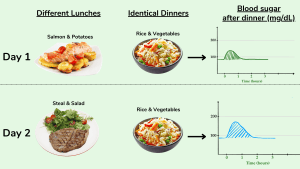 How to Avoid Blood Sugar Spikes (Without Reducing Carb Intake ...