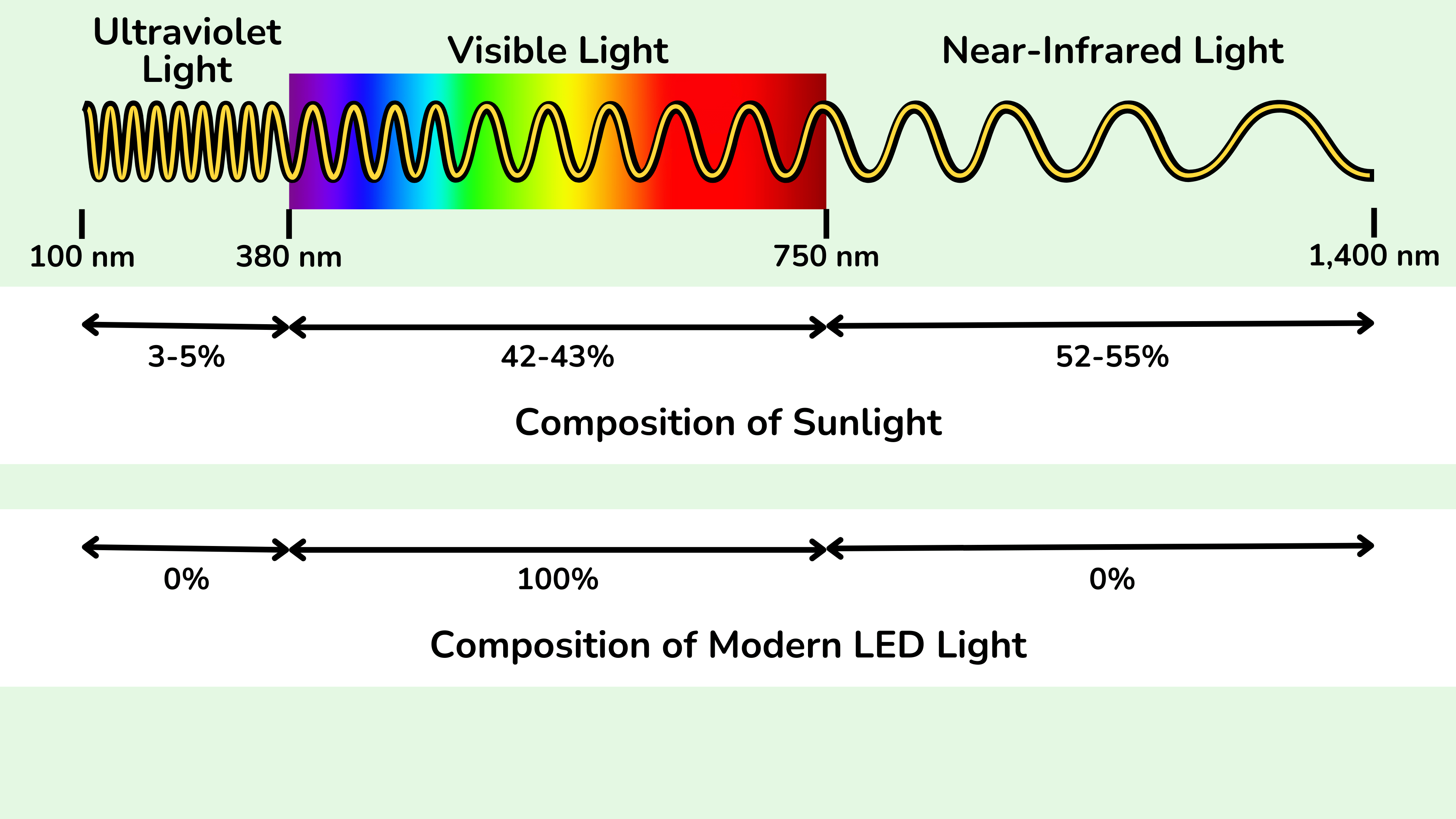 In contrast to sunlight, light emitted from modern LED lightbulbs does not contain near-infrared light.