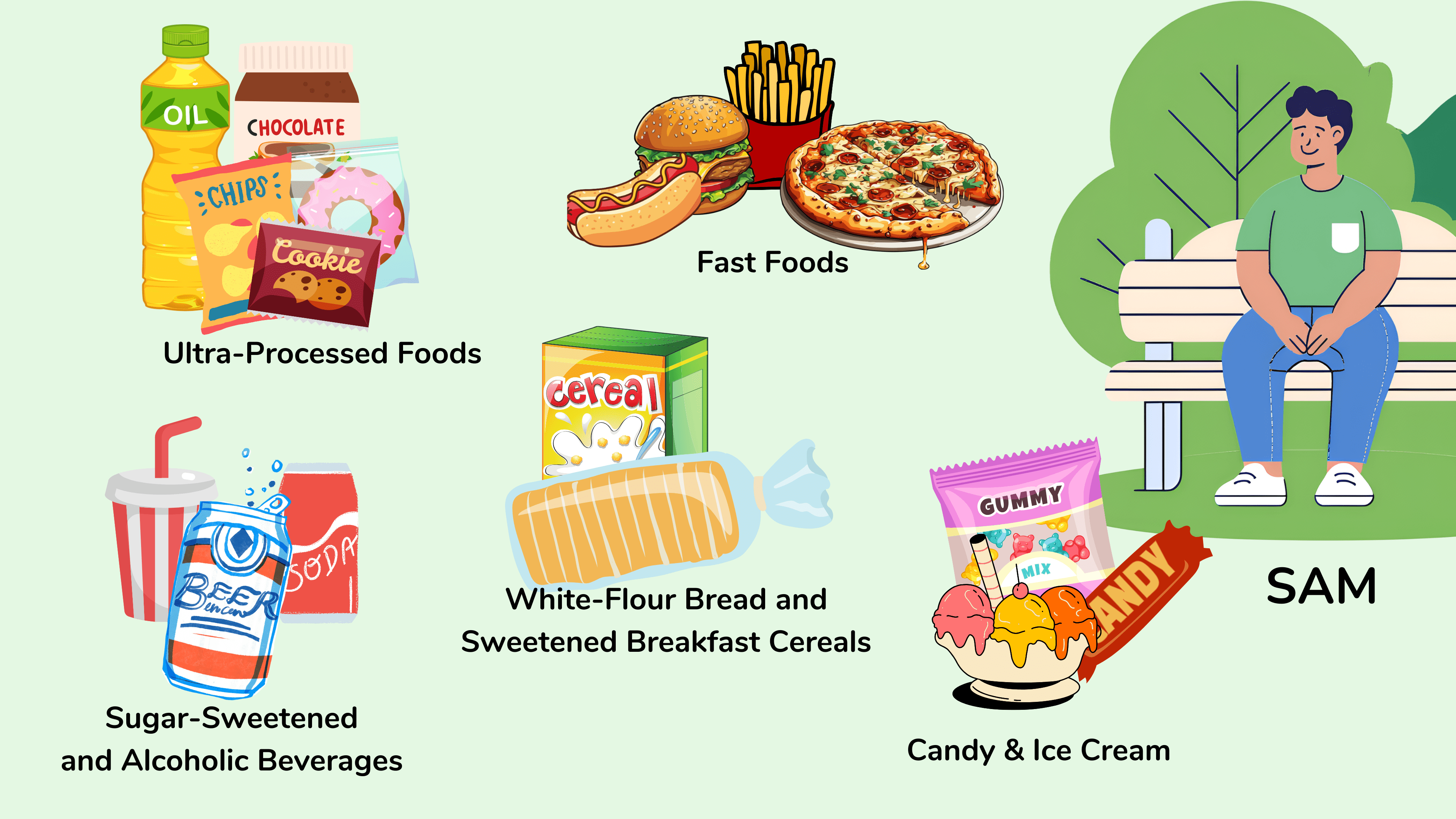 Sam's diet is similar to the average U.S.-American diet