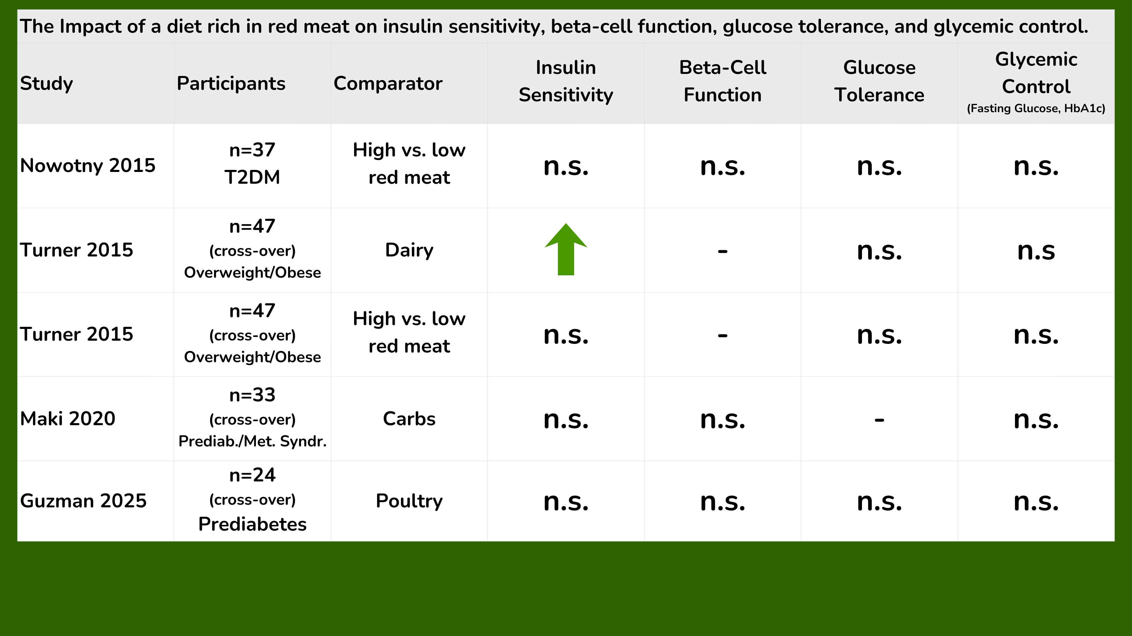 Randomized controlled trials designed to assess the impact of diets rich in unprocessed red meat on glucose homeostasis. References and links are in the text.
