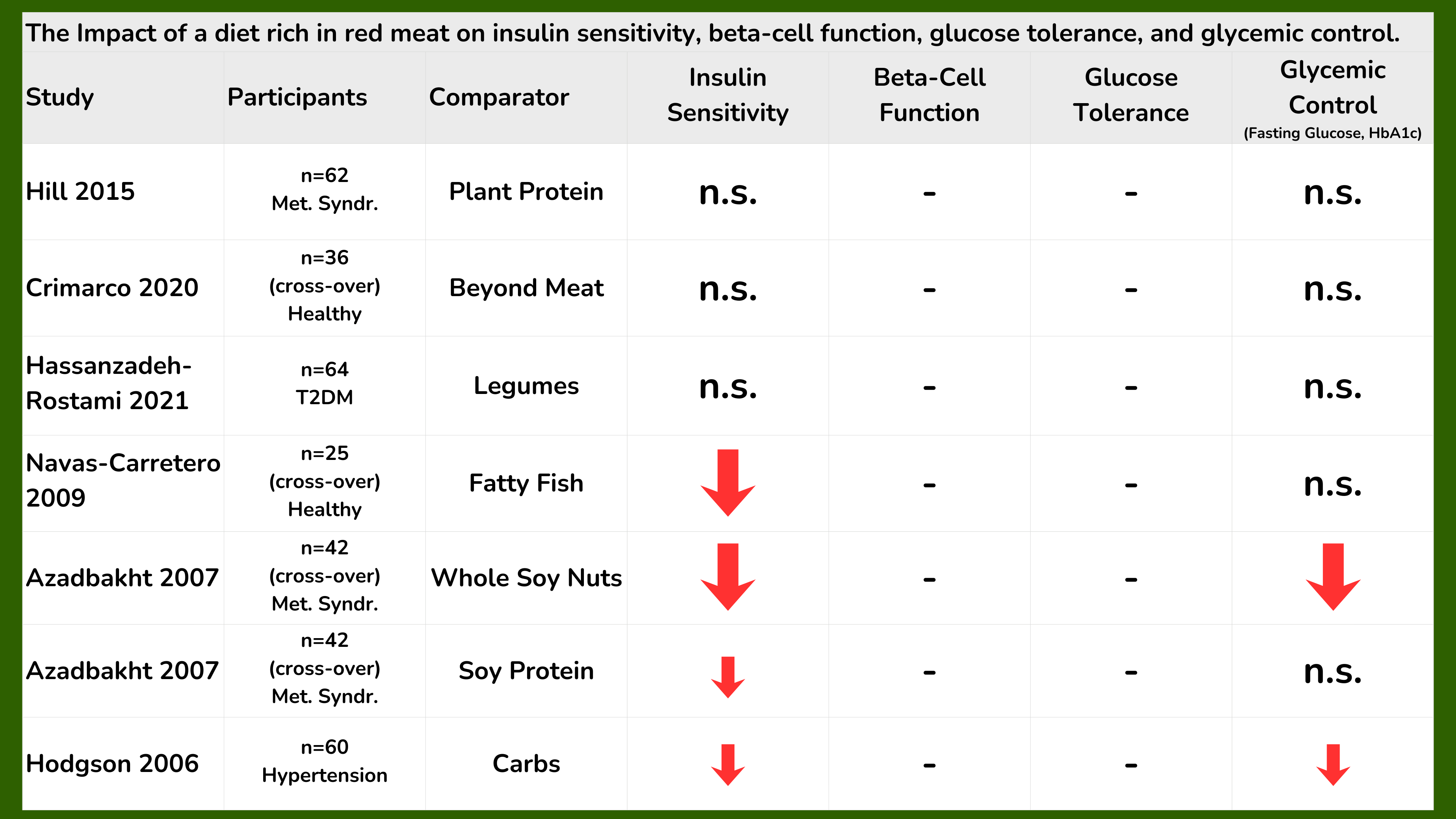 Randomized controlled trials that included fasting glucose and insulin measurements as secondary endpoints. References and links in the text.