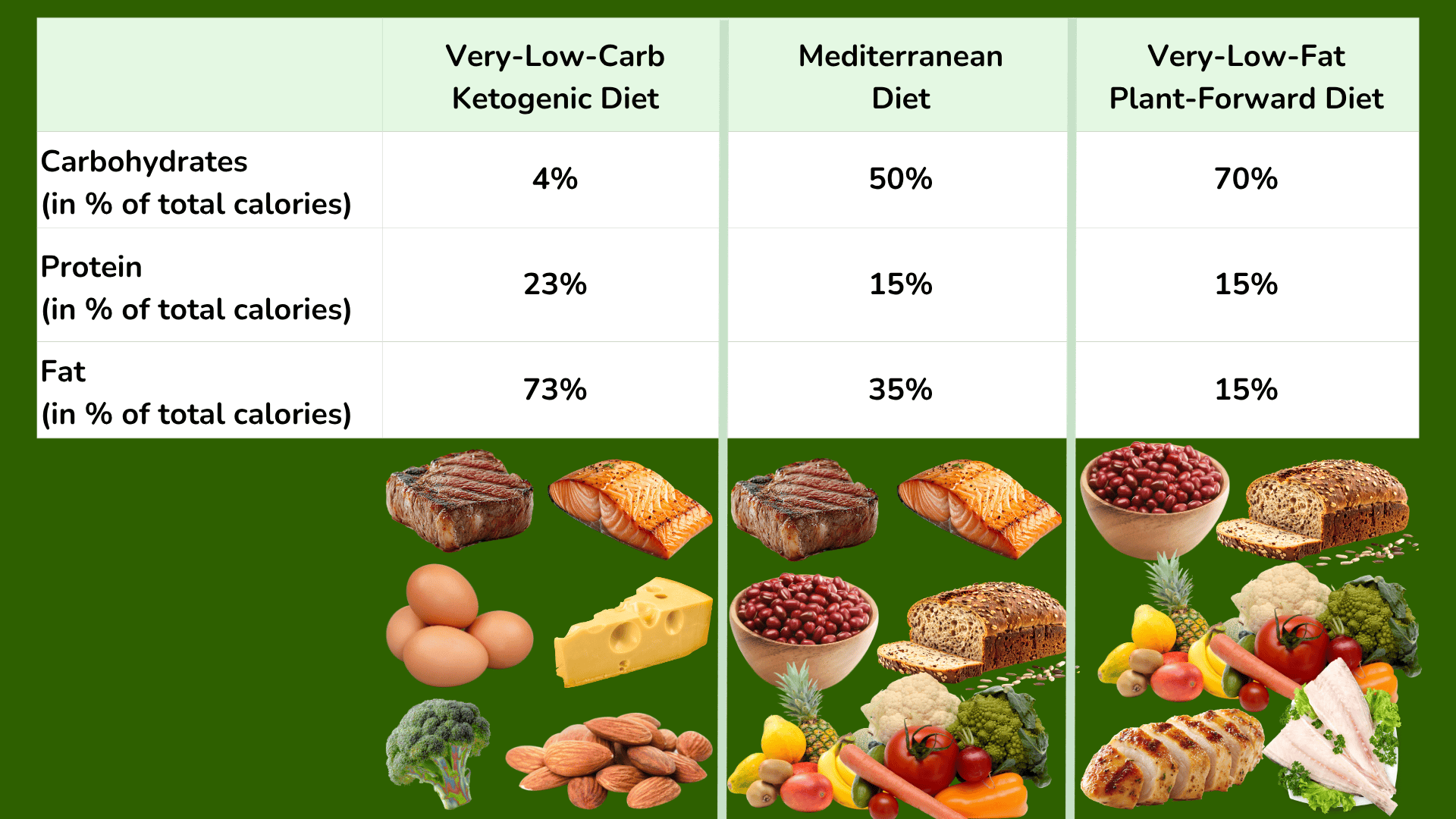 The diet composition of the three study diets in Petersen et al.; Cell Metabolism 2026; 38: 1-12.