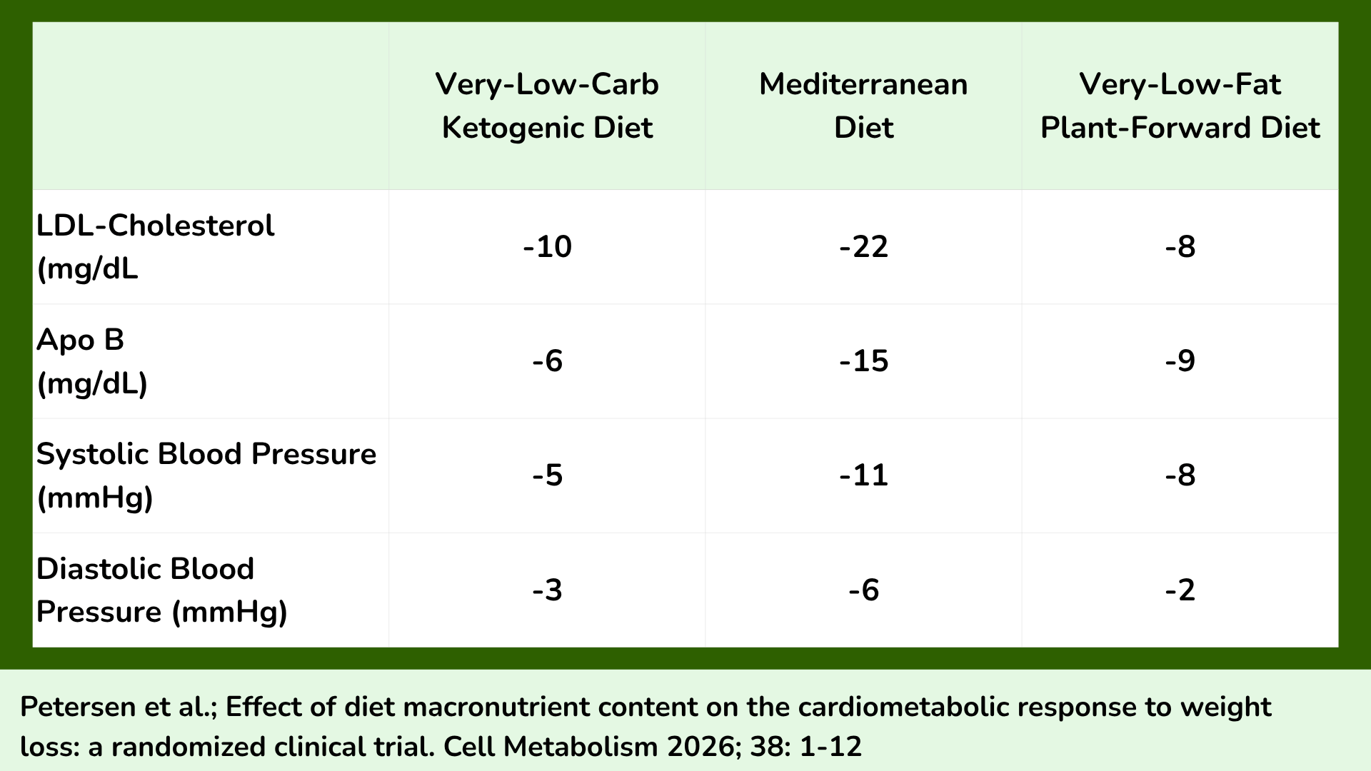 Changes in fasting LDL-cholesterol and app B as well as blood pressure in participants after losing 10% of their baseline weight on a ketogenic, Mediterranean, or low-fat plant-based diet.