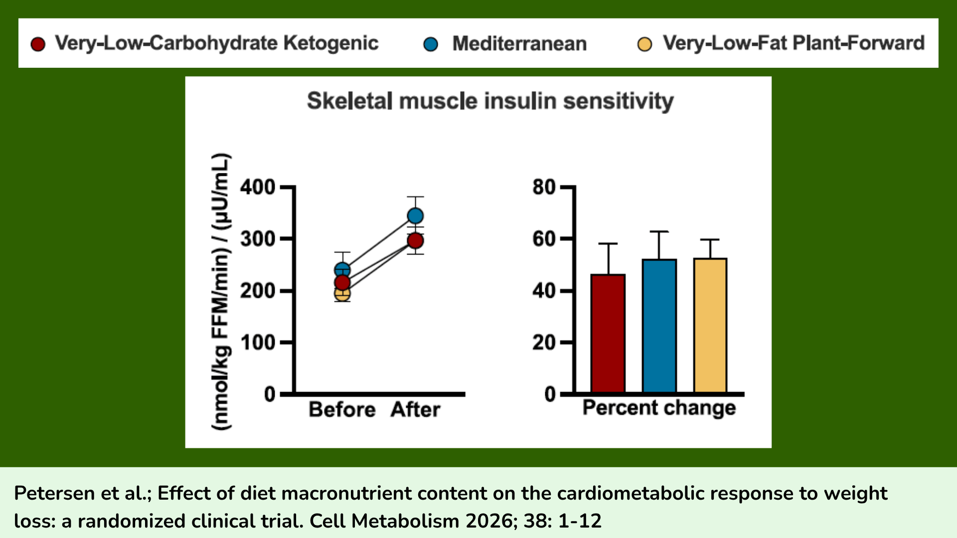 Changes in skeletal muscle insulin sensitivity in participants after 10% weight loss on a ketogenic, Mediterranean, or low-fat plant-forward diet.