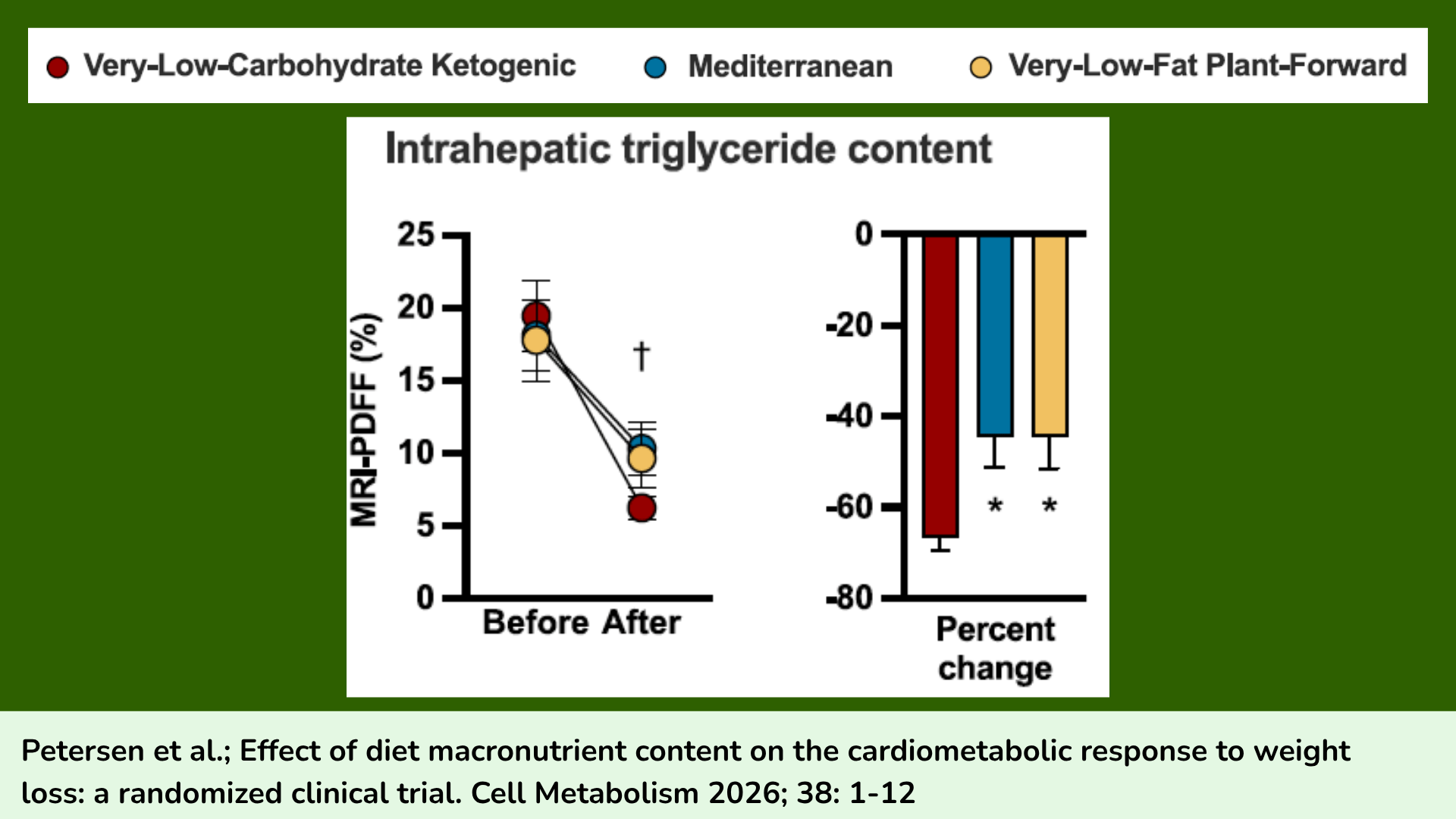 Changes in liver fat content after 10% weight loss in people consuming a ketogenic, Mediterranean, or low-fat plant-forward diet.