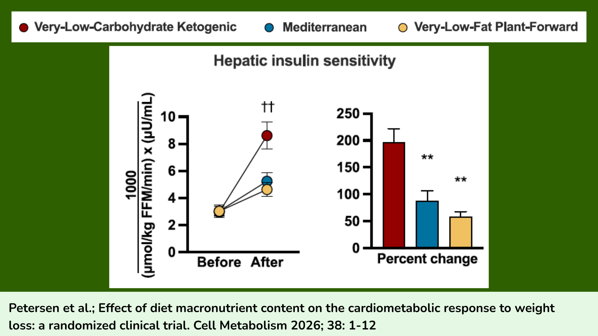 Changes in liver insulin sensitivity in participants after 10% weight loss on a ketogenic, Mediterranean, or low-fat plant-forward diet.