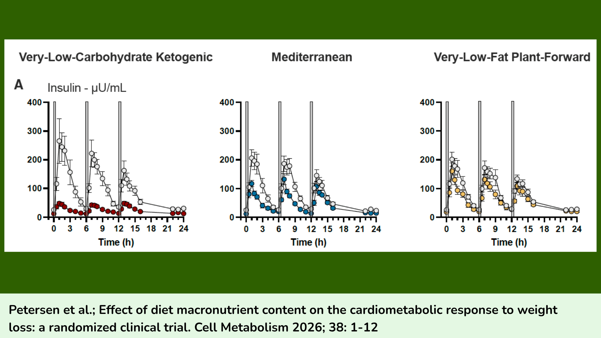 Changes in 24-hour circulating insulin concentrations in participants at baseline while consuming a Western diet (grey circles) and again after 10% weight loss on a ketogenic, Mediterranean, or low-fat plant-forward diet.