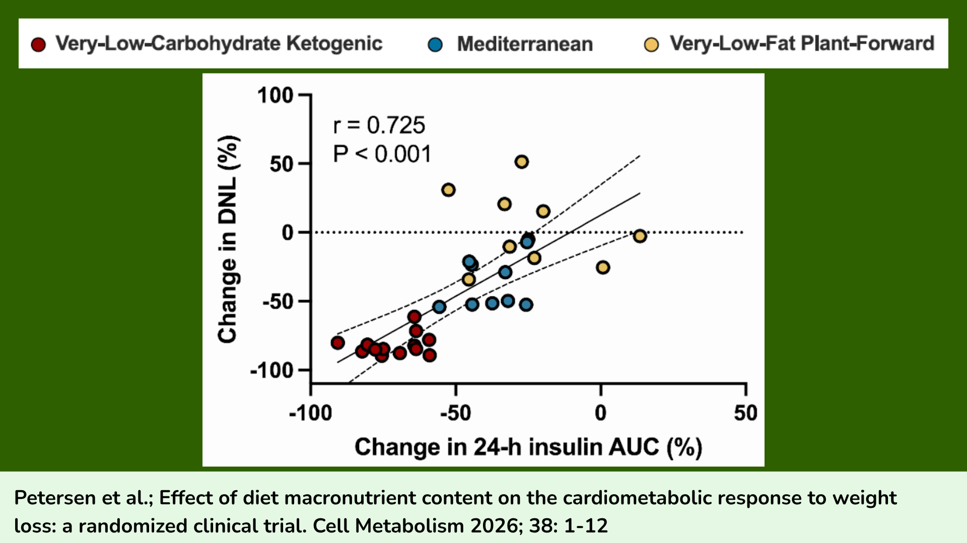 Strong correlation between the change in 24-hour circulating insulin concentrations and de novo lipogenesis in the liver in participants who lost 10% of their baseline weight on a ketogenic, Mediterranean, or low-fat plant-forward diet.