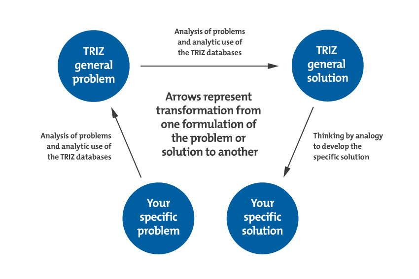 Problem Identification Tools Triz Knowledge Base - Full HD Minimal Images for Desktop