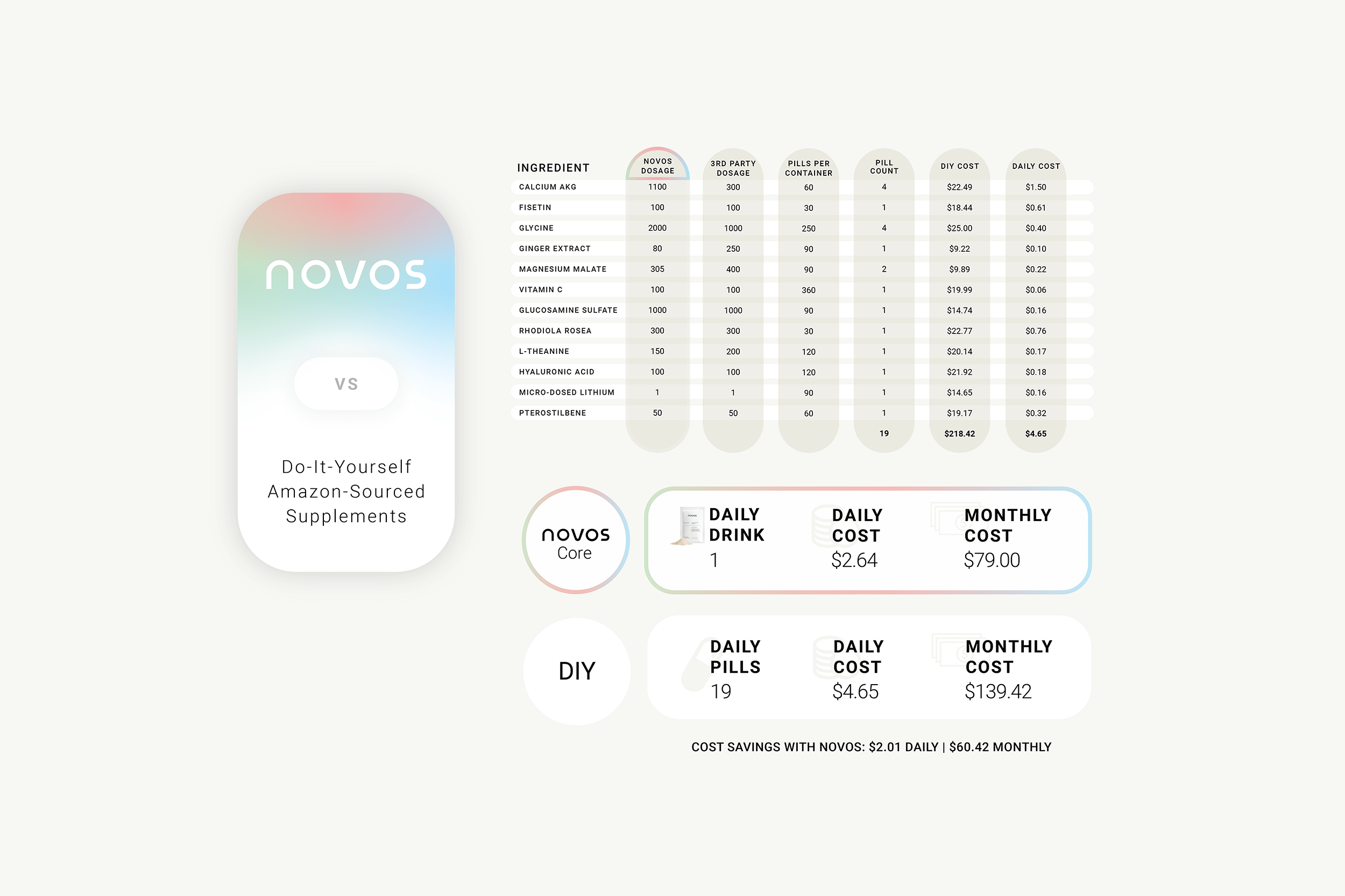 8 Reasons Not To DIY the NOVOS Core Ingredient Stack