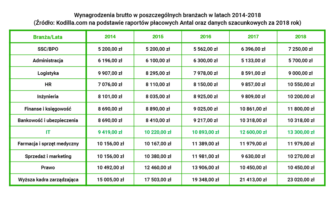 Oto branże, w których pensje rosną najszybciej Nowyoutsourcing.pl
