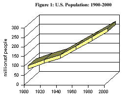 Population growth is placing stress on the natural environment, creating scarcity, and leading to problems such as deforestation and global warming. Americans Have Spoken No Further Population Growth Negative Population Growth