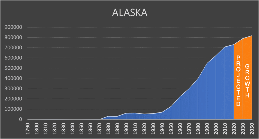 Alaska Population Projections 2011 2021 Chart ALASKA CHART 1024x551 