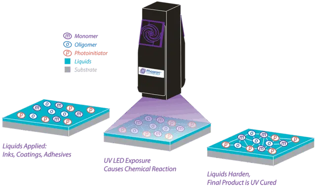 Diagram illustrating the industrial UV LED curing process in manufacturing.