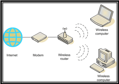 Projects on Computer Networks