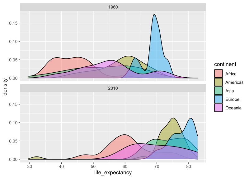 Revisiting The Gapminder Dataset Using Dplyr And Ggplot2 - Premium Nature Art Gallery - HD
