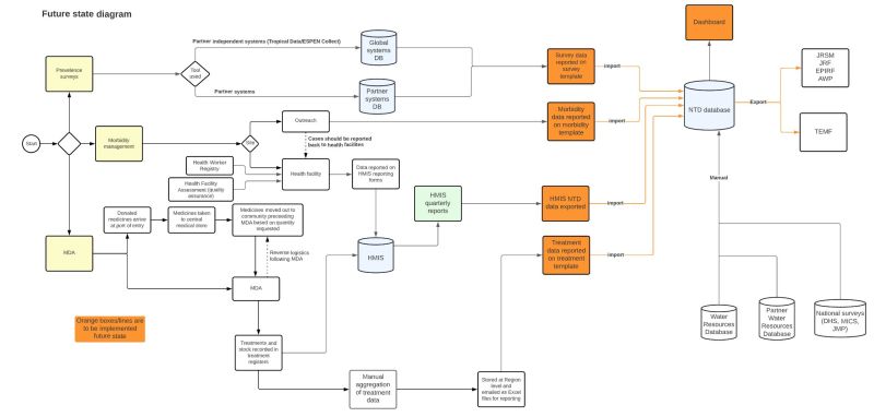 User Guide Ntd Dhis2 Documentation 0 1 Documentation - Sunset Wallpaper Collection - Mobile Quality