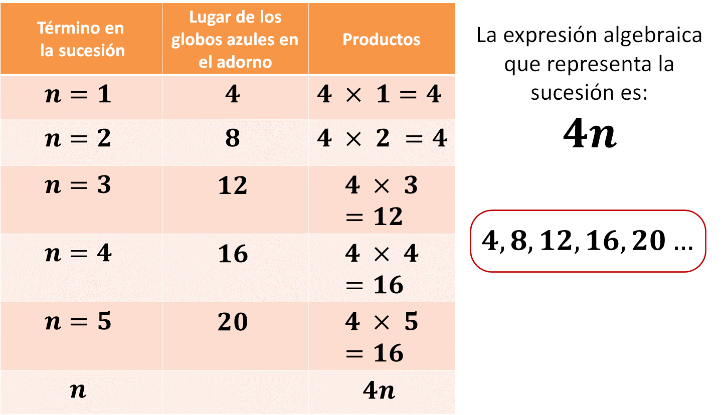 La expresión algebraica de una sucesión Matemáticas