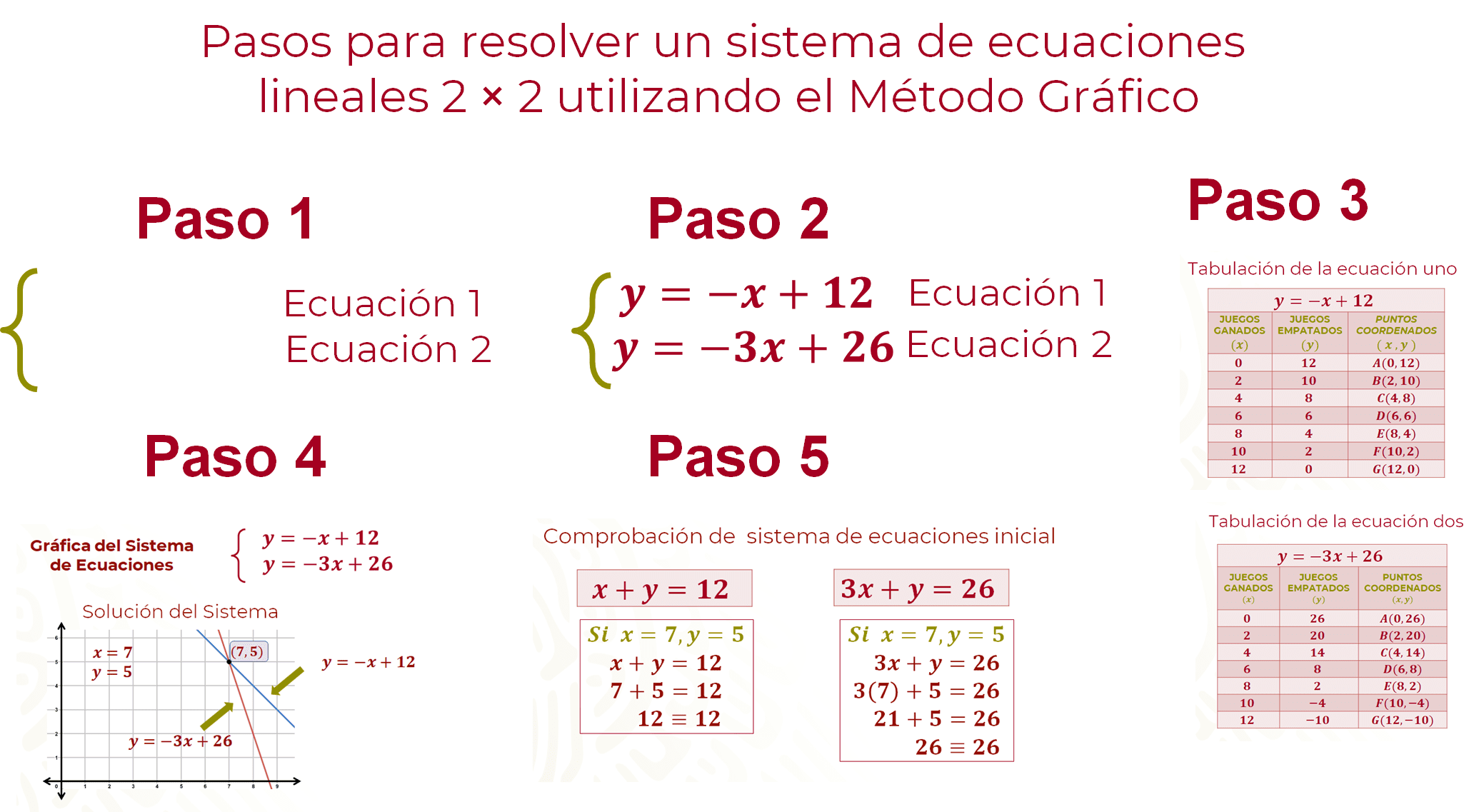 Resolución de problemas mediante un sistema de ecuaciones