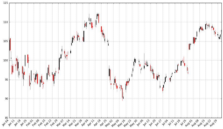An Introduction To Stock Market Data Analysis With Python
