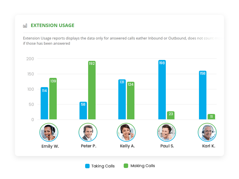 Call Center Performance