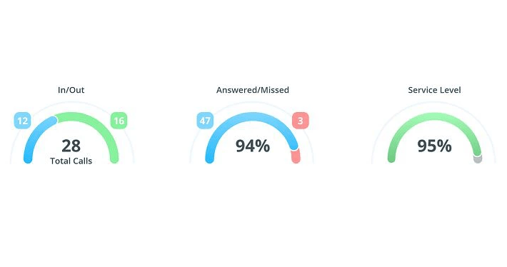 Call Center KPIs