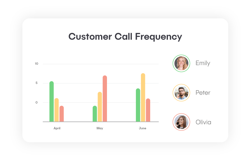 Customer Call Frequency KPI