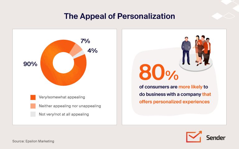 personalization