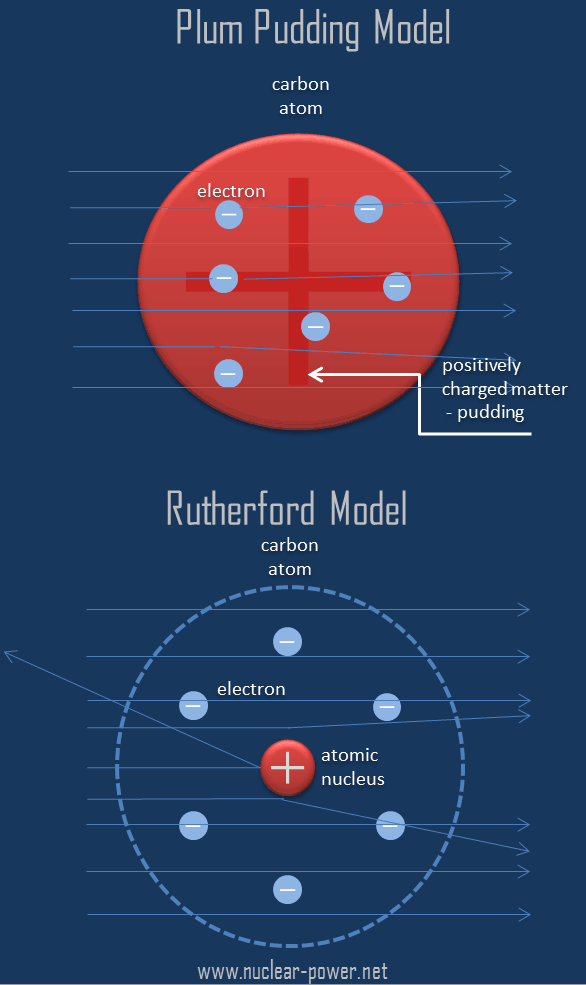 Rutherford Model Of The Atom Definition Nuclear Power Com