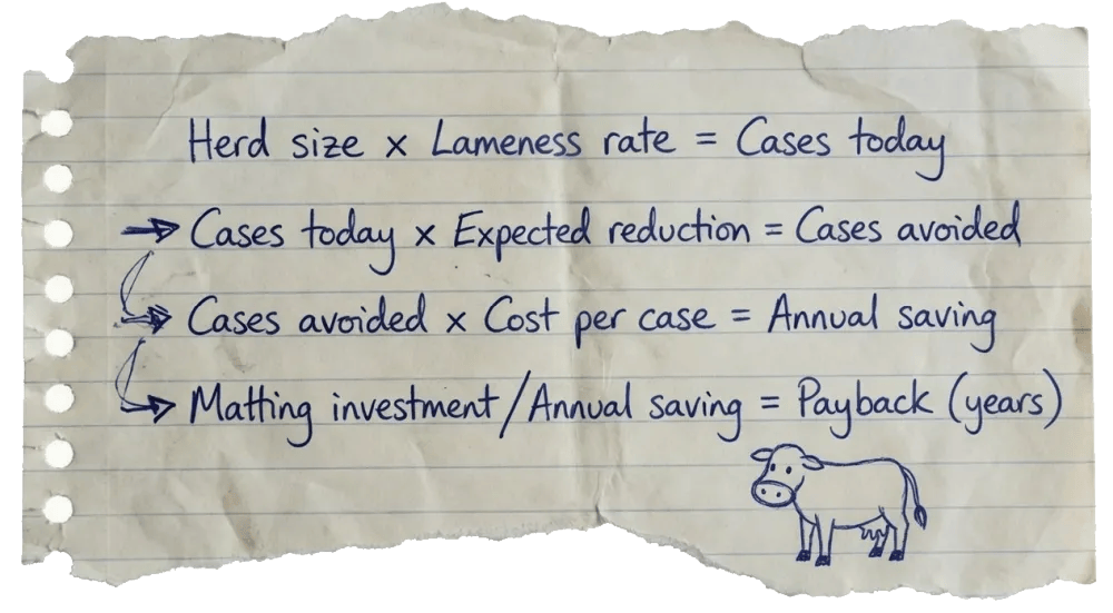 ROI math for rubber mats