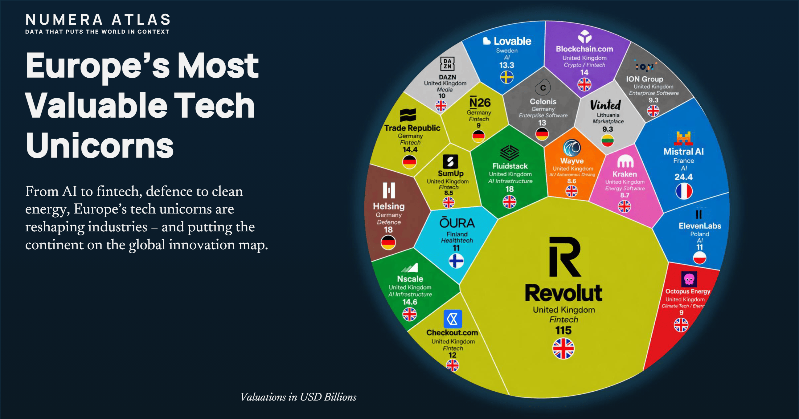 Europe’s Most Valuable Tech Unicorns