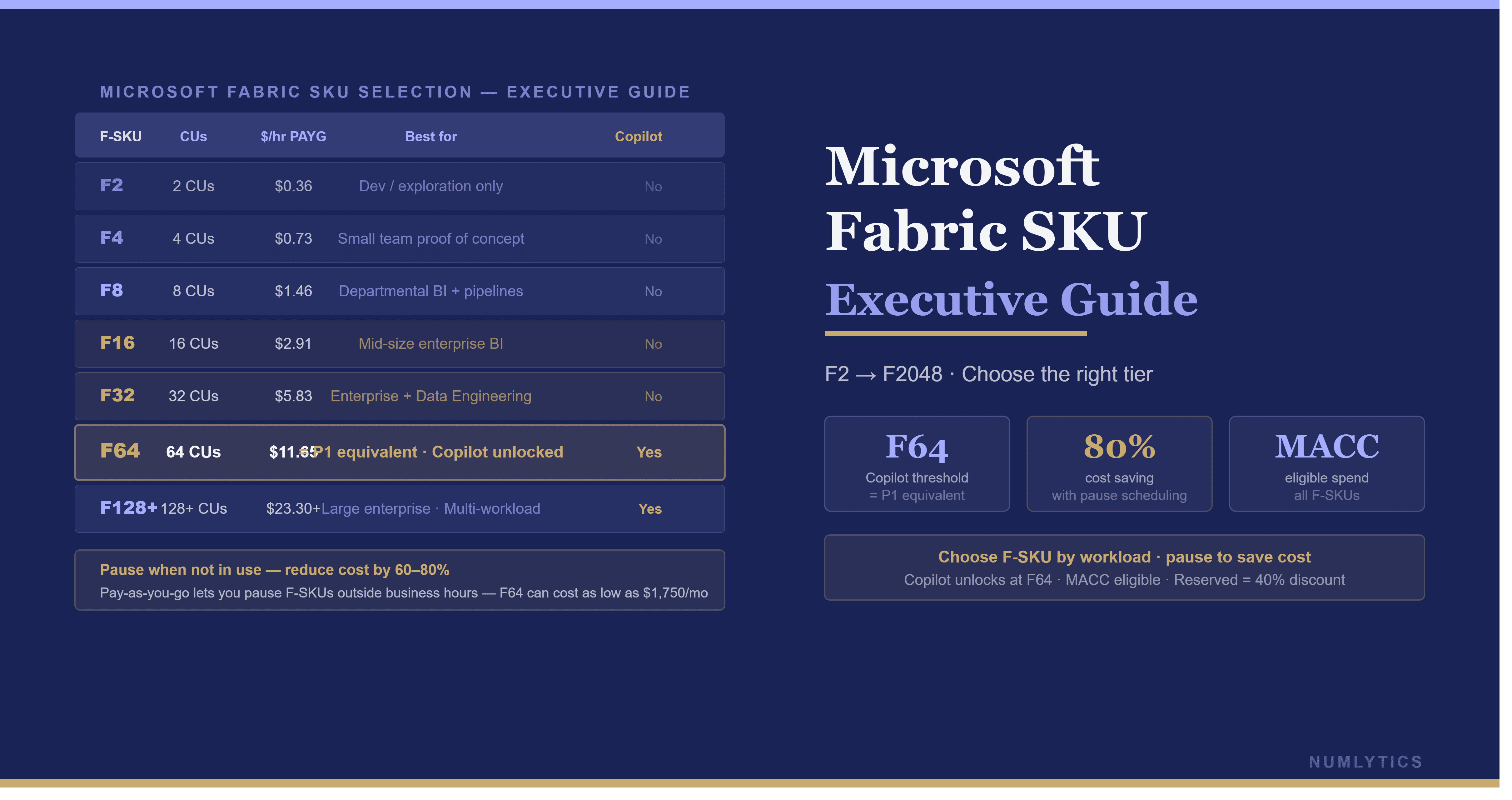 Microsoft Fabric SKU Selection Guide for Executives