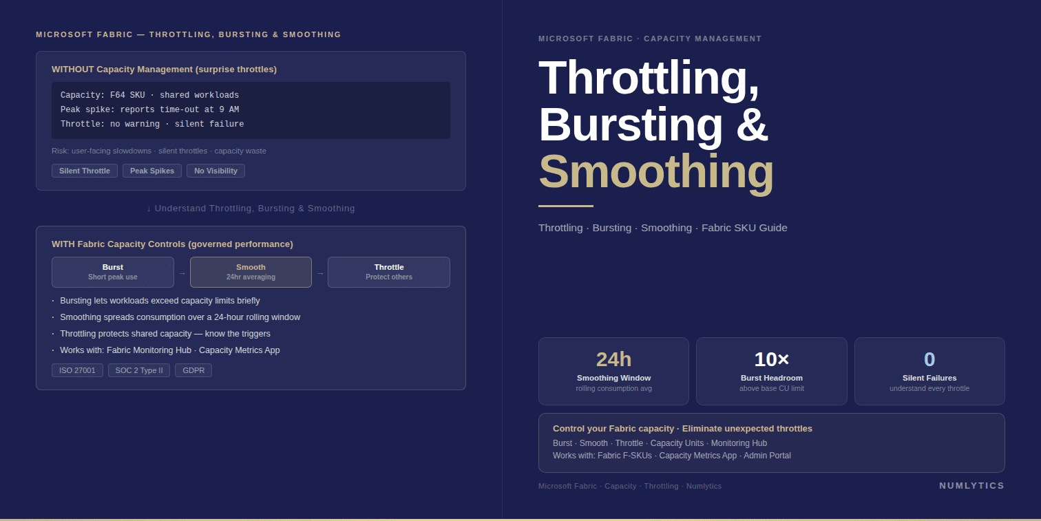 Microsoft Fabric throttling, bursting and smoothing explained with CU capacity model and workload management examples