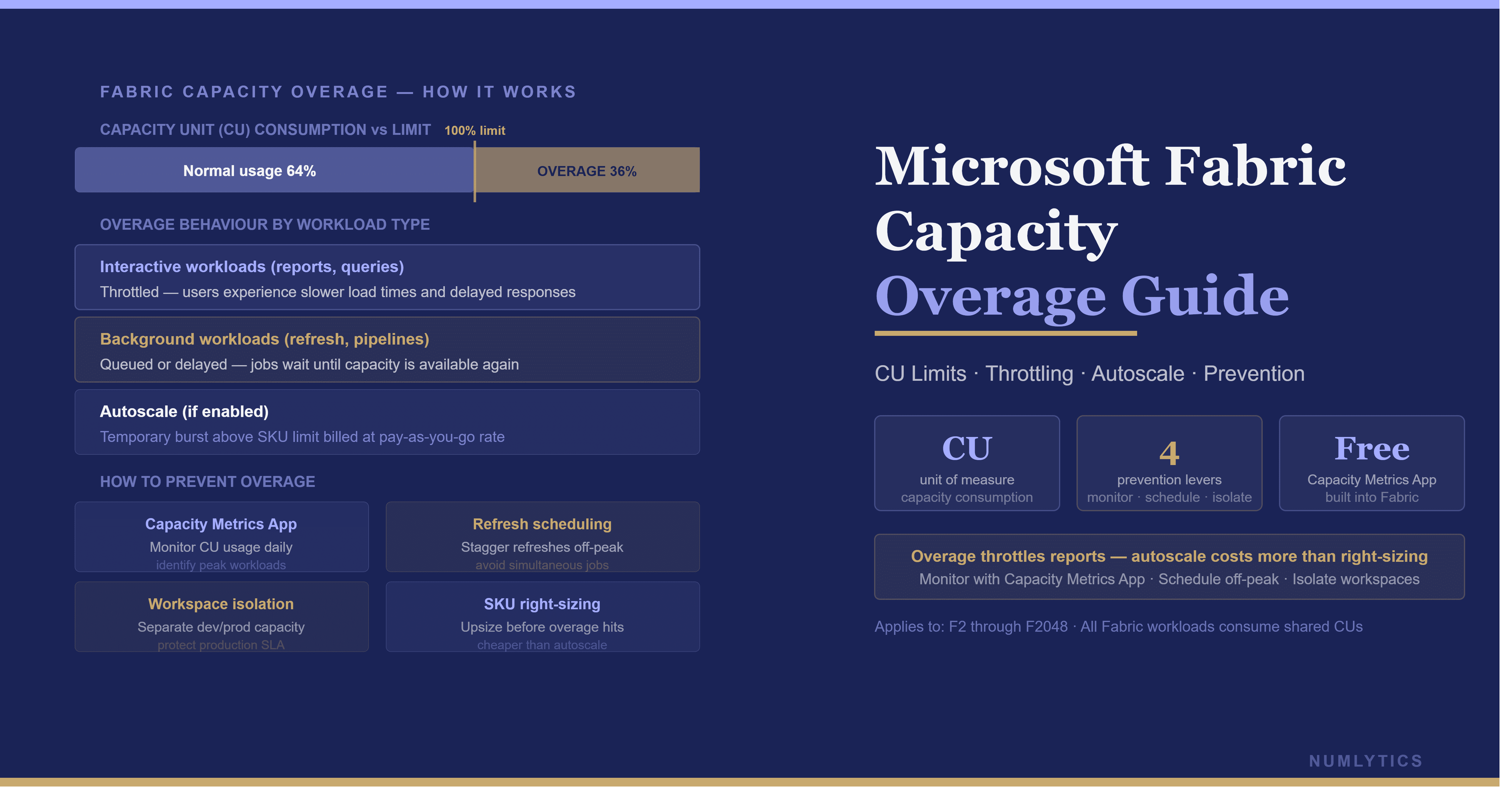 Microsoft Fabric Capacity Overage dashboard illustrating capacity utilization, overage billing, and enterprise cost governance strategies