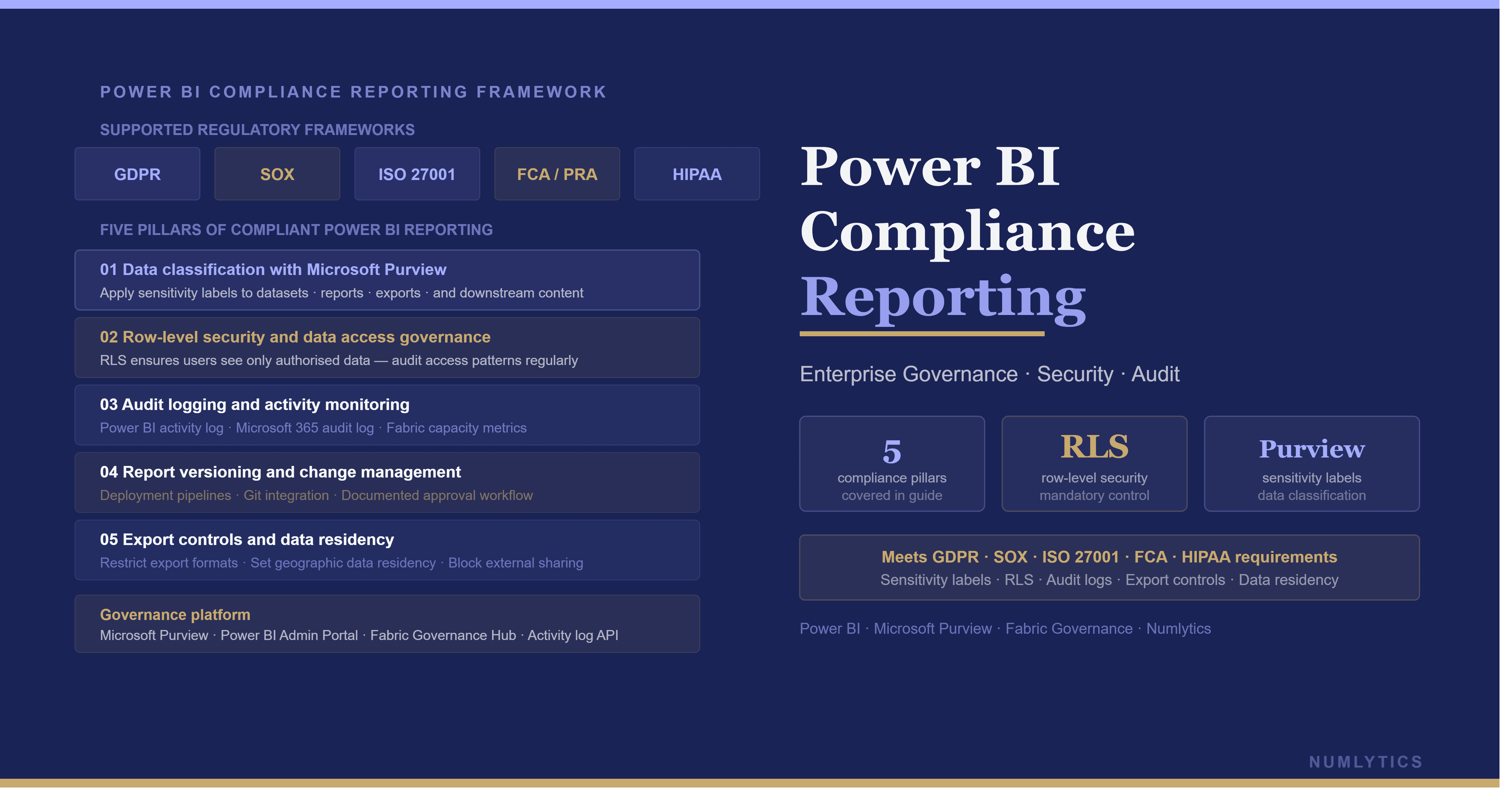 Power BI compliance reporting framework showing audit trails, access logs, sensitivity labels, and regulatory evidence packages for regulated industries