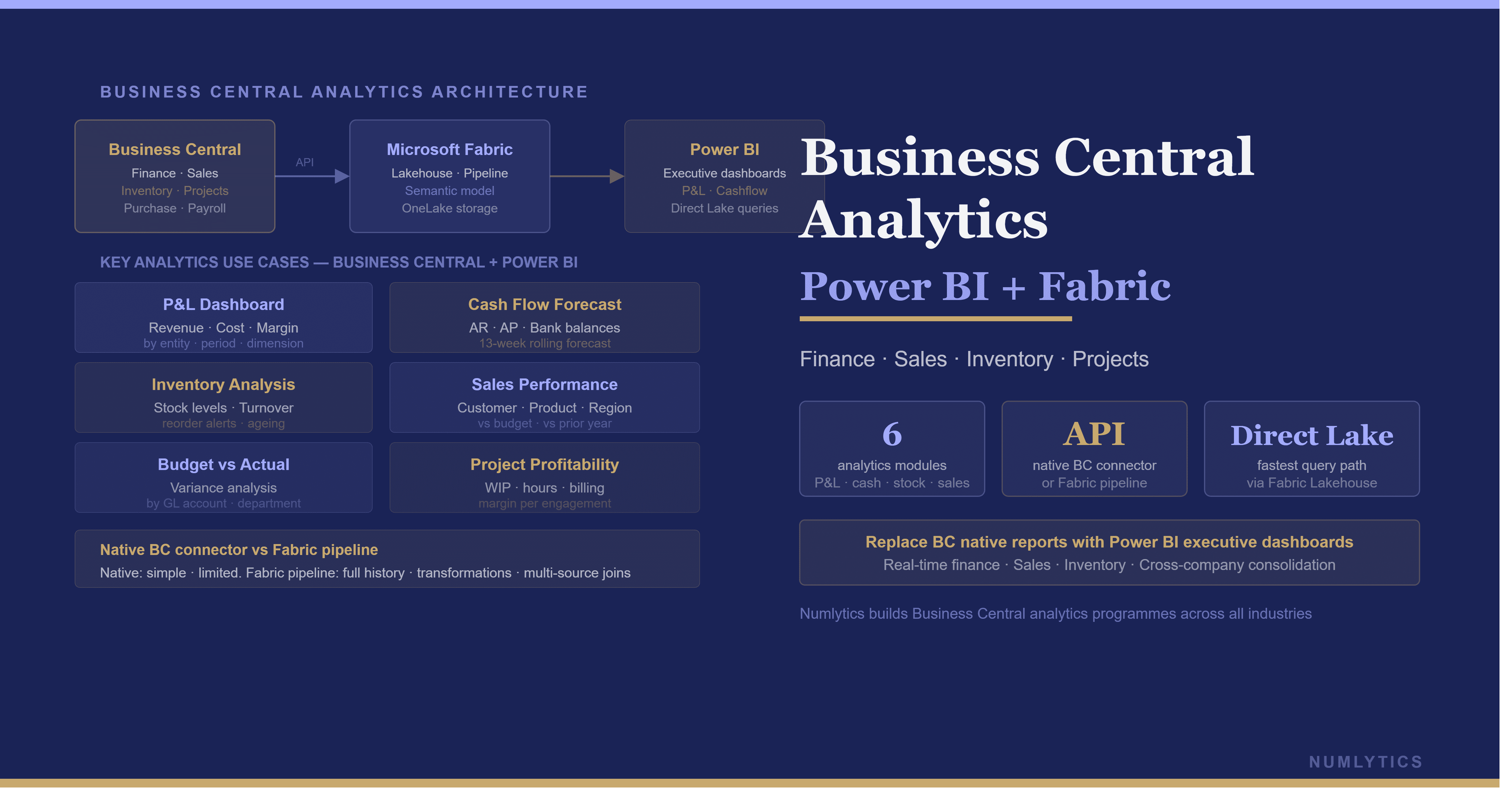Microsoft Business Central analytics with Power BI and Microsoft Fabric showing financial reporting, operational dashboards, and enterprise ERP integration architecture