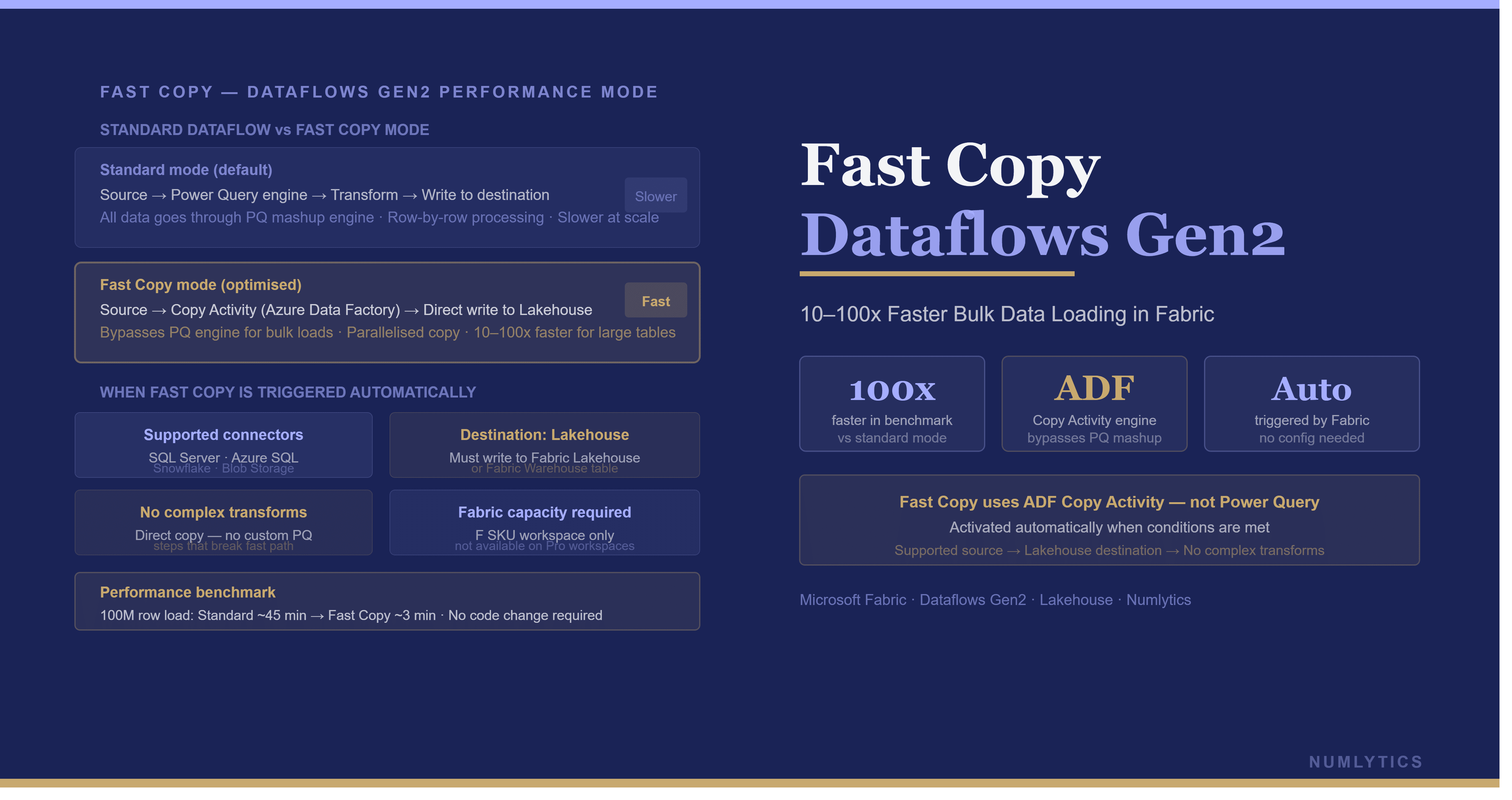 Fast Copy in Dataflows Gen2 Microsoft Fabric architecture showing high-speed data ingestion using the Copy Activity engine for Lakehouse and Warehouse workloads