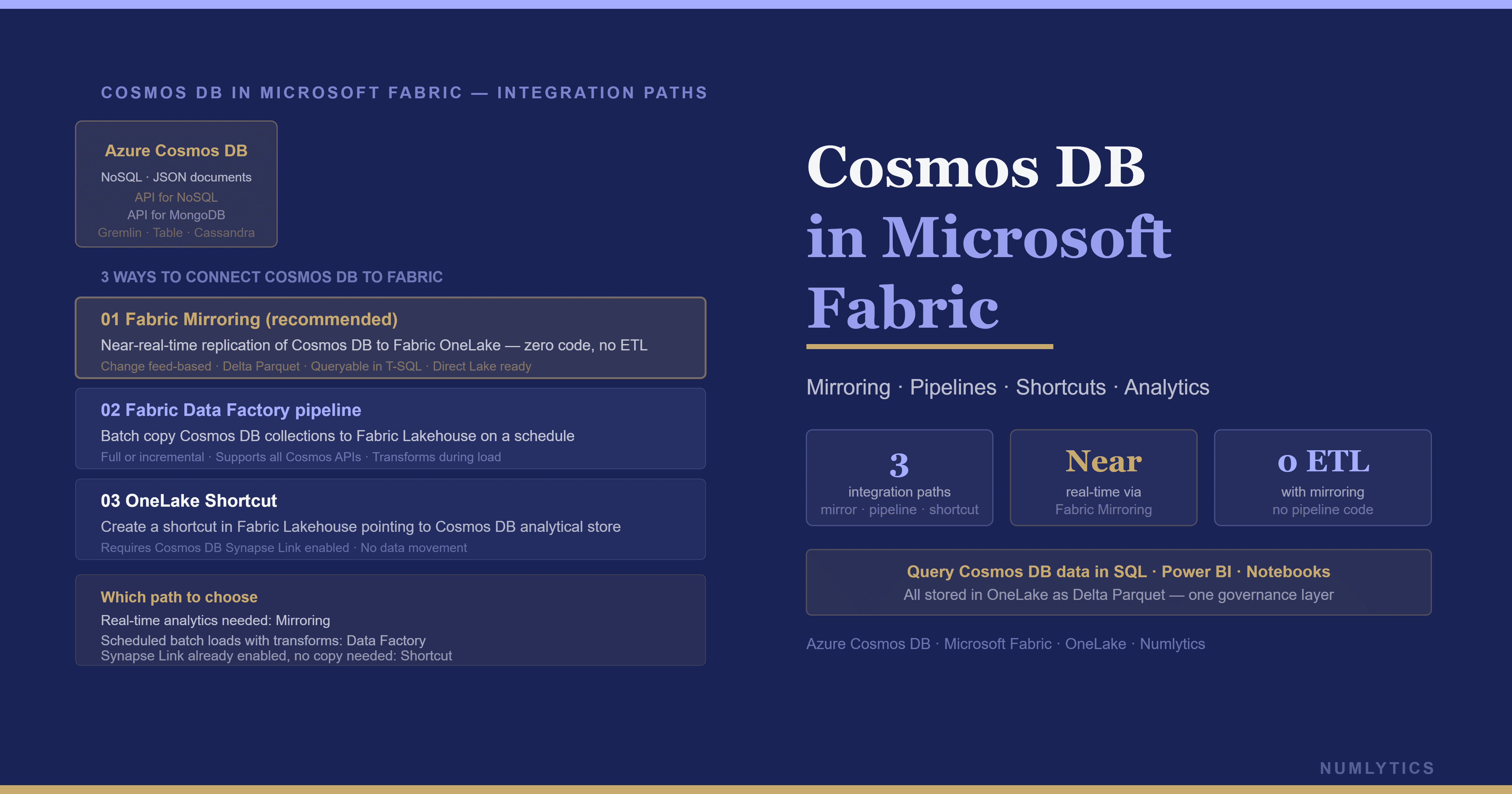 Cosmos DB in Microsoft Fabric architecture showing NoSQL database capabilities, vector search, OneLake integration, and AI-powered enterprise analytics workflows