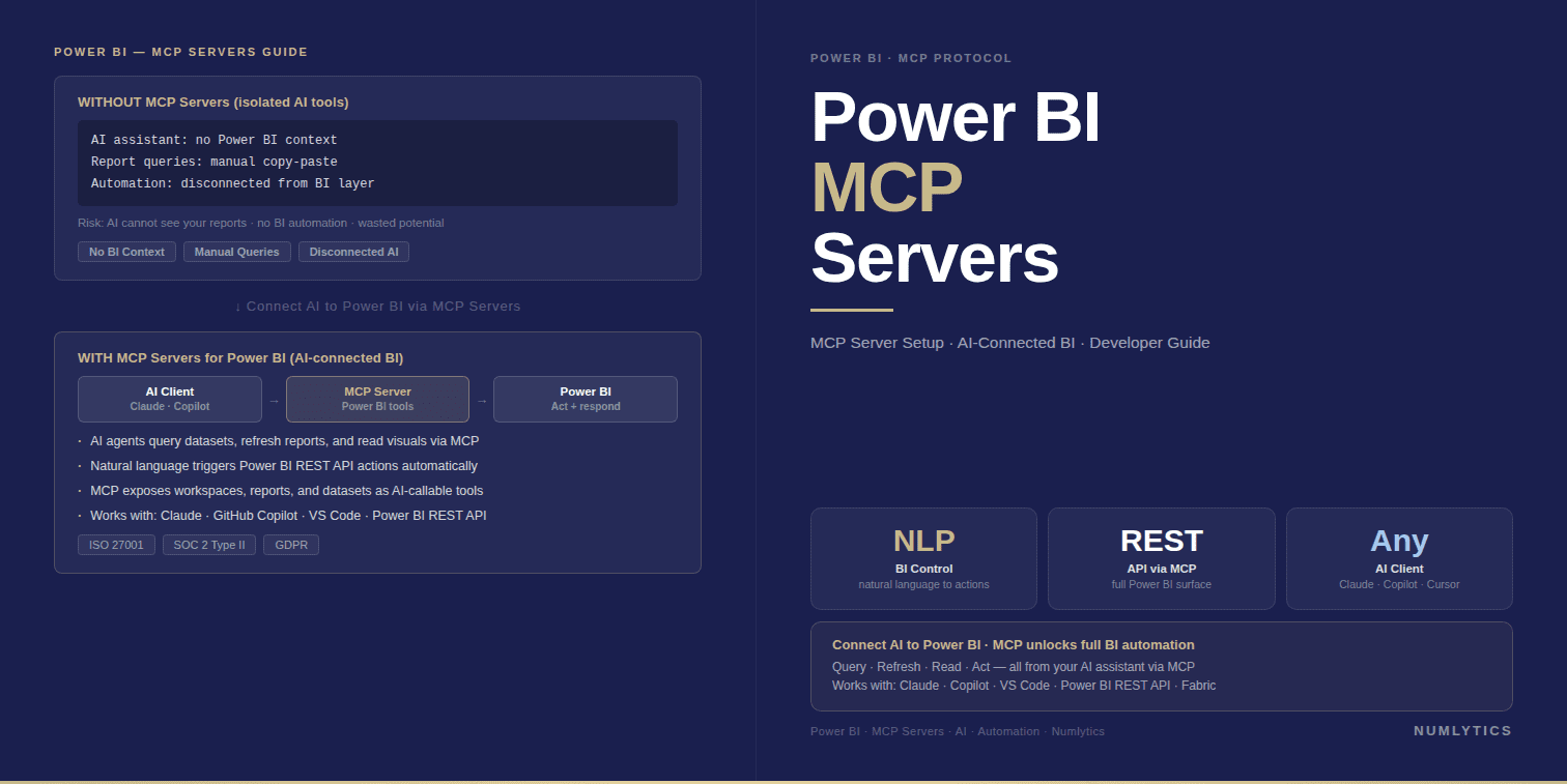 Power BI MCP Servers architecture showing secure AI agent connections between semantic models, Claude, GitHub Copilot, and enterprise governance controls