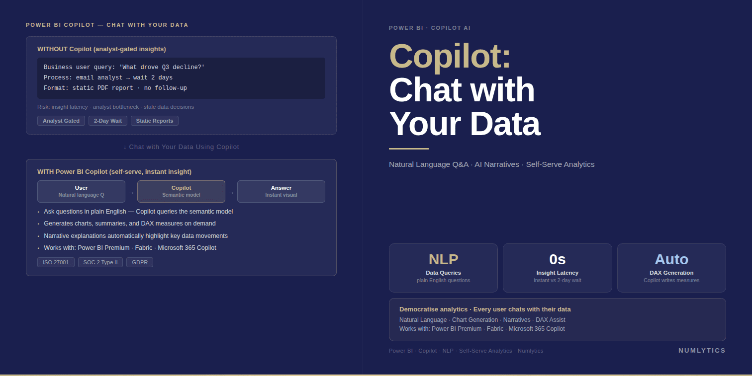 Power BI Copilot Chat with Your Data and Embedded Copilot dashboard showing conversational analytics, AI-powered insights, and enterprise governance controls