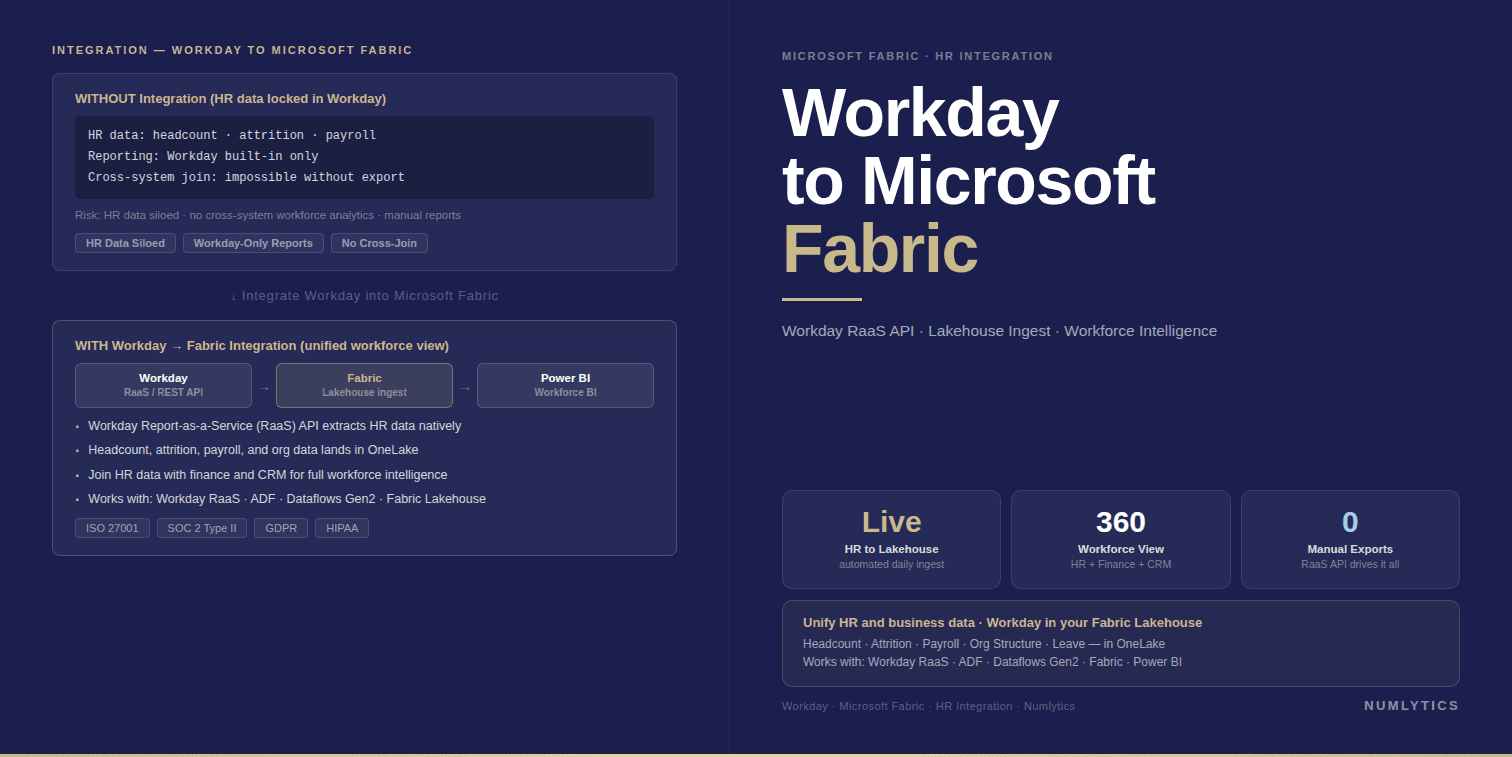Workday to Microsoft Fabric integration architecture showing HR and financial data flowing into OneLake and Power BI for enterprise workforce analytics
