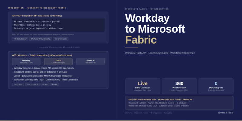 Workday to Microsoft Fabric integration architecture diagram showing HR and Finance data pipeline flow into Fabric Lakehouse for enterprise workforce analytics