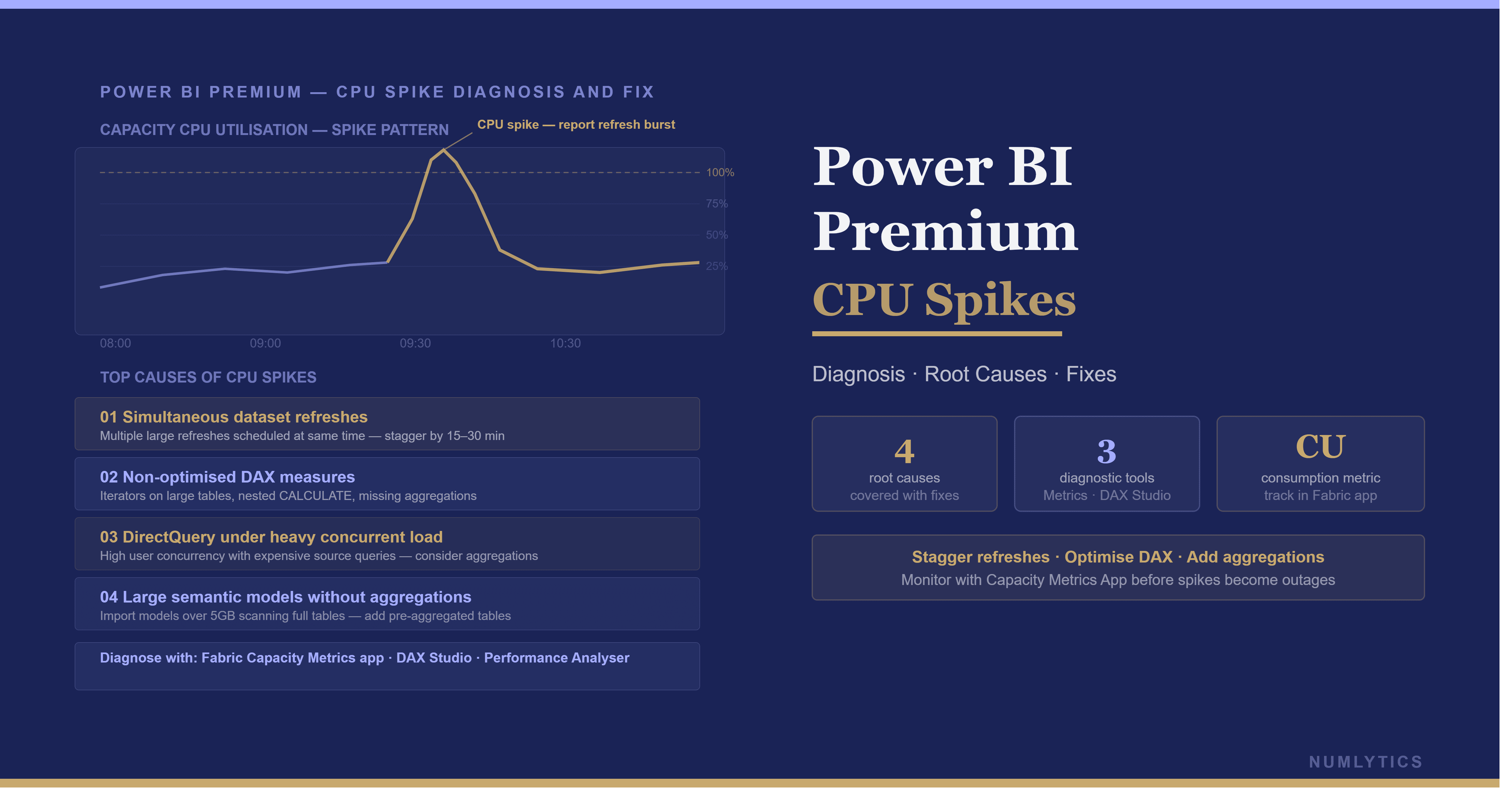 Power BI Premium Capacity CPU Spikes: Executive Guide