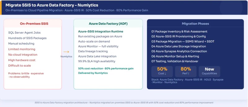 SSIS to Azure Data Factory migration result showing Azure-SSIS IR pipeline with Azure Monitor, Azure Data Lake, and 50 percent cost reduction - Numlytics