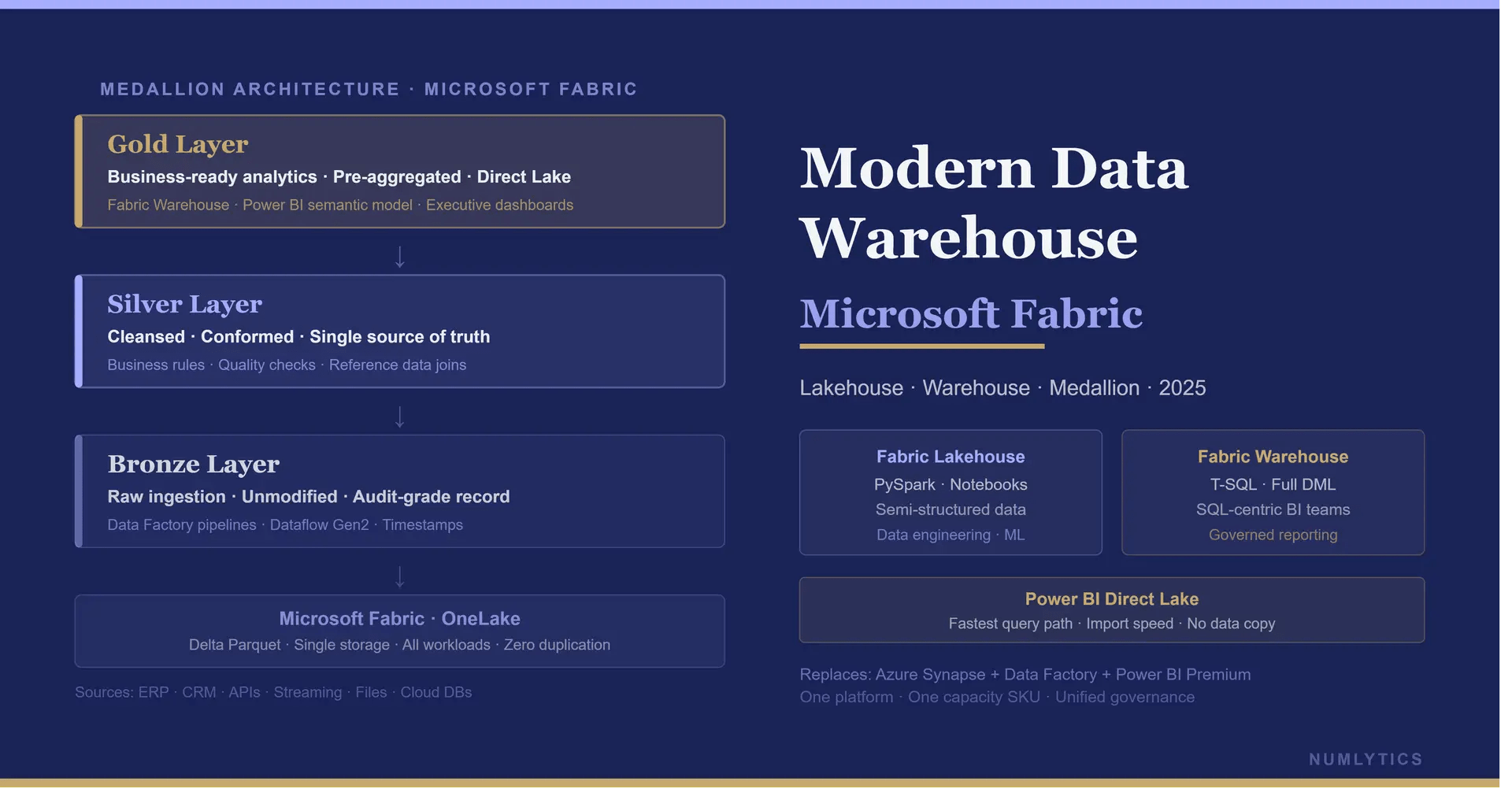 Modern Data Warehouse Architecture with Microsoft Fabric showing OneLake, Lakehouse, Warehouse and Medallion architecture layers