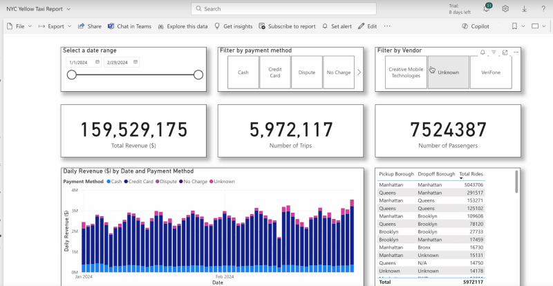 Power BI report showing total revenue, trip count, daily revenue by payment method, and top pickup to drop-off routes